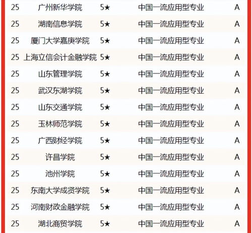 名校电子商务专业排名榜