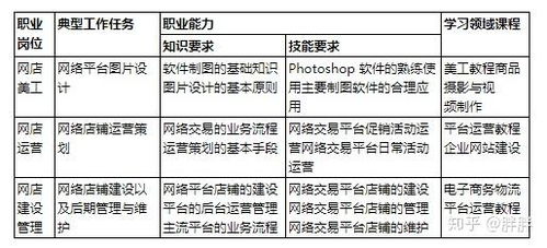 电子商务专业包括哪几种