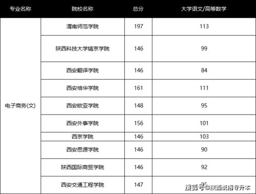 电子商务专转本跨专业