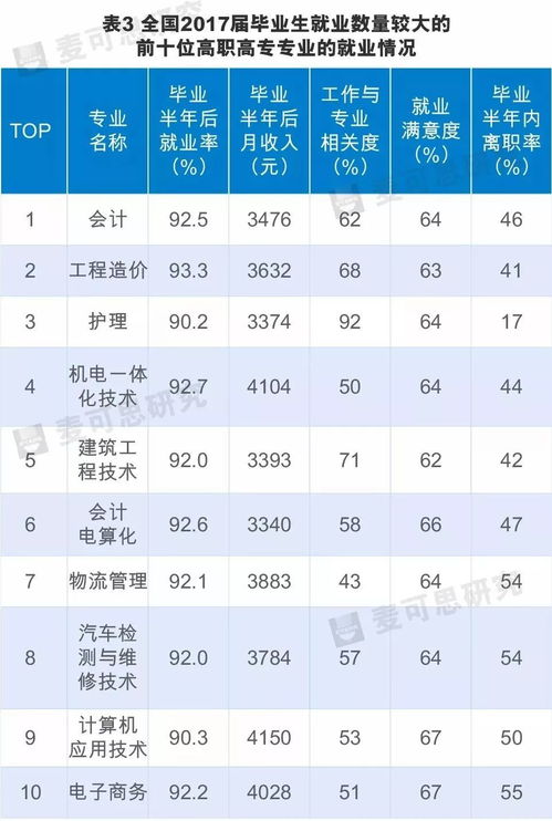 电子商务专业就业率排名